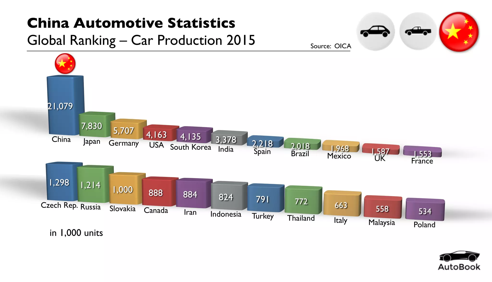 Hit China Ranking China Automotive Global Ranking Production 2015 | PDF