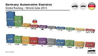 Germany Automotive Statistics
Global Ranking –Vehicle Sales 2015
Source: OICA
 