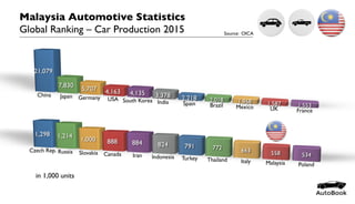 Malaysia Automotive Statistics
Global Ranking – Car Production 2015 Source: OICA
in 1,000 units
 