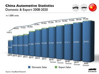 Domestic Sales Export Sales
China Automotive Statistics
Domestic & Export 2008-2020
Source: AutoBook Research
in 1,000 units
Forecast Forecast Forecast
Forecast
Forecast
14,015
18,629 19,355 20,362
22,961
24,402 25,326 26,114 26,902 27,690 28,478 29,266
 
