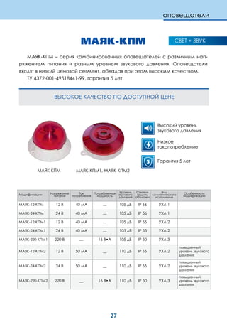27
оповещатели
МАЯК-КПМ
МАЯК-КПМ – серия комбинированных оповещателей с различным нап-
ряжением питания и разным уровнем звукового давления. Оповещатели
входят в низкий ценовой сегмент, обладая при этом высоким качеством.
ТУ 4372-001-49518441-99, гарантия 5 лет.
СВЕТ + ЗВУК
Высокий уровень
звукового давления
Гарантия 5 лет
Низкое
токопотребление
Модификации Напряжение
питания
Ток
потребления
Потребляемая
мощность
Уровень
звукового
давления
Степень
защиты
оболочки
Вид
климатического
исполнения
Особенности
модификации
МАЯК-12-КПМ 12 В 40 мА __ 105 дБ IP 56 УХЛ 1
МАЯК-24-КПМ 24 В 40 мА __ 105 дБ IP 56 УХЛ 1
МАЯК-12-КПМ1 12 В 40 мА __ 105 дБ IP 55 УХЛ 2
МАЯК-24-КПМ1 24 В 40 мА __ 105 дБ IP 55 УХЛ 2
МАЯК-220-КПМ1 220 В __ 16 В•А 105 дБ IP 50 УХЛ 3
МАЯК-12-КПМ2 12 В 50 мА __ 110 дБ IP 55 УХЛ 2
повышенный
уровень звукового
давления
МАЯК-24-КПМ2 24 В 50 мА __ 110 дБ IP 55 УХЛ 2
повышенный
уровень звукового
давления
МАЯК-220-КПМ2 220 В __ 16 В•А 110 дБ IP 50 УХЛ 3
повышенный
уровень звукового
давления
МАЯК-КПМ МАЯК-КПМ1, МАЯК-КПМ2
ВЫСОКОЕ КАЧЕСТВО ПО ДОСТУПНОЙ ЦЕНЕ
5
 
