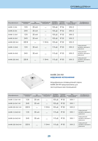29
оповещатели
Модификации Напряжение
питания
Ток
потребления
Потребляемая
мощность
Уровень
звукового
давления
Степень
защиты
оболочки
Вид
климатического
исполнения
Особенности
модификации
МАЯК-12-ЗМ 12 В 20 мА __ 105 дБ IP 56 УХЛ 2
МАЯК-24-ЗМ 24 В 20 мА __ 105 дБ IP 56 УХЛ 2
МАЯК-12-ЗМ1 12 В 20 мА __ 105 дБ IP 55 УХЛ 2
МАЯК-24-ЗМ1 24 В 20 мА __ 105 дБ IP 55 УХЛ 2
МАЯК-220-ЗМ1 220 В __ 11 В•А 105 дБ IP 50 УХЛ 3
МАЯК-12-ЗМ2 12 В 30 мА __ 110 дБ IP 55 УХЛ 2
повышенный
уровень звукового
давления
МАЯК-24-ЗМ2 24 В 30 мА __ 110 дБ IP 55 УХЛ 2
повышенный
уровень звукового
давления
МАЯК-220-ЗМ2 220 В __ 11 В•А 110 дБ IP 50 УХЛ 3
повышенный
уровень звукового
давления
МАЯК-ЗМ НИ
наружное исполнение
Модификации оповещателей серии
МАЯК-ЗМ НИ предназначены для
эксплуатации вне помещений
Модификации Напряжение
питания
Ток
потребления
Потребляемая
мощность
Уровень
звукового
давления
Степень
защиты
оболочки
Вид
климатического
исполнения
Особенности
модификации
МАЯК-12-ЗМ1 НИ 12 В 20 мА __ 105 дБ IP 55 УХЛ 1
МАЯК-24-ЗМ1 НИ 24 В 20 мА __ 105 дБ IP 55 УХЛ 1
МАЯК-220-ЗМ1-НИ 220 В __ 11 В•А 105 дБ IP 50 УХЛ 2
МАЯК-12-ЗМ2 НИ 12 В 30 мА __ 110 дБ IP 55 УХЛ 1
повышенный
уровень звукового
давления
МАЯК-24-ЗМ2 НИ 24 В 30 мА __ 110 дБ IP 55 УХЛ 1
повышенный
уровень звукового
давления
МАЯК-220-ЗМ2-НИ 220 В __ 11 В•А 110 дБ IP 50 УХЛ 2
повышенный
уровень звукового
давления
 