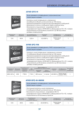 37
АРИЯ-БРО-М
АРИЯ-БРО-РМ
Блок речевого оповещения с возможностью
трансляции музыки
- Контроль линий оповещения и управления
- 2 сообщения общей длительностью до 100 секунд
- Программирование алгоритма воспроизведения сообщений
- Возможность записи сообщений через линейный вход
- Возможность подключения: микрофона МК-12,
микрофонной панели АРИЯ-МКП-4, оборудования ГО и ЧС, плеера
- Подключение до 50 активных устройств и до 48 пассивных
речевых оповещателей
Напряжение
питания
Выходная
мощность
Ток потребления в
дежурном режиме
Диапазон
частот
Особенности
модификации
Количество
зон оповещения
12 В 40 Вт 0,05 А 5-25 000 Гц Трансляция
музыки 1
- Контроль линий оповещения, управления и питания
- 2 сообщения общей длительностью до 100 секунд
- Программирование алгоритма воспроизведения сообщений
- Возможность записи сообщений через линейный вход
- Возможность подключения: микрофона МК-12,
микрофонной панели АРИЯ-МКП-4, оборудования ГО и ЧС, плеера
- Подключение до 50 активных устройств и до 48 пассивных
речевых оповещателей
Блок речевого оповещения с РИП и возможностью
трансляции музыки
АРИЯ-БРО-М-МИНИ
Блок речевого оповещения с возможностью
трансляции музыки
- Постоянный контроль линий управления
- 2 сообщения общей длительностью до 100 секунд
- Возможность подключения: микрофона МК-12,
микрофонной панели АРИЯ-МКП-4, оборудования ГО и ЧС, плеера
- Подключение до 50 активных устройств
Напряжение
питания
Выходная
мощность
Потребляемая
мощность
в дежурном режиме
Диапазон
частот
Особенности
модификации
Количество
зон оповещения
12 В 40 Вт 0,05 А 22-22 000 Гц Трансляция
музыки 1
речевое оповещение
Напряжение
питания
Выходная
мощность
Потребляемая
мощность
в дежурном
режиме
АКБ
(емкость)
Время работы от
встраиваемого аккумулятора Диапазон
частот
Особенности
модификации
Количество
зон
оповещениядежурный
режим
режим
оповещения
220 В, 50 Гц 40 В 7 В•А 7 А•ч 200 часов 6 часов 5-25 000 Гц Трансляция
музыки; РИП 1
 