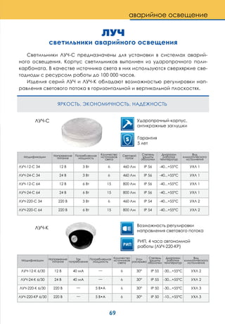 69
ЛУЧ
светильники аварийного освещения
Светильники ЛУЧ-С предназначены для установки в системах аварий-
ного освещения. Корпус светильников выполнен из ударопрочного поли-
карбоната. В качестве источника света в них используются сверхяркие све-
тодиоды с ресурсом работы до 100 000 часов.
Изделия серий ЛУЧ и ЛУЧ-К обладают возможностью регулировки нап-
равления светового потока в горизонтальной и вертикальной плоскостях.
ЯРКОСТЬ, ЭКОНОМИЧНОСТЬ, НАДЕЖНОСТЬ
Гарантия
5 лет
5
Ударопрочный корпус,
антикражные заглушки
Модификации Напряжение
питания
Потребляемая
мощность
Количество
источников
света
Световой
поток
Степень
защиты
оболочки
Диапазон
рабочих
температур
Вид
климатического
исполнения
ЛУЧ-12-С 34 12 В 3 Вт 6 460 Лм IP 56 -40...+55°С УХЛ 1
ЛУЧ-24-С 34 24 В 3 Вт 6 460 Лм IP 56 -40...+55°С УХЛ 1
ЛУЧ-12-С 64 12 В 6 Вт 15 800 Лм IP 56 -40...+55°С УХЛ 1
ЛУЧ-24-С 64 24 В 6 Вт 15 800 Лм IP 56 -40...+55°С УХЛ 1
ЛУЧ-220-С 34 220 В 3 Вт 6 460 Лм IP 54 -40...+55°С УХЛ 2
ЛУЧ-220-С 64 220 В 6 Вт 15 800 Лм IP 54 -40...+55°С УХЛ 2
Возможность регулировки
направления светового потока
Модификации Напряжение
питания
Ток
потребления
Потребляемая
мощность
Количество
источников
света
Угол
раскрыва
Степень
защиты
оболочки
Диапазон
рабочих
температур
Вид
климатического
исполнения
ЛУЧ-12-К 6/30 12 В 40 мА __ 6 30° IP 55 -30...+55°С УХЛ 2
ЛУЧ-24-К 6/30 24 В 40 мА __ 6 30° IP 55 -30...+55°С УХЛ 2
ЛУЧ-220-К 6/30 220 В __ 5 В•А 6 30° IP 50 -30...+55°С УХЛ 3
ЛУЧ-220-КР 6/30 220 В __ 5 В•А 6 30° IP 50 -10...+55°С УХЛ 3
ЛУЧ-С
ЛУЧ-К
РИП, 4 часа автономной
работы (ЛУЧ-220-КР)
аварийное освещение
 