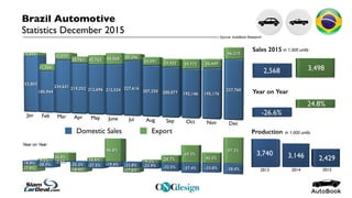 Domestic Sales Export
Brazil Automotive
Statistics December 2015
Production
Sales 2015
in 1,000 units
in 1,000 units
Year on Year
Year on Year
Source: AutoBook Research
 