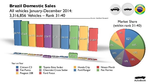 Brazil Automotive Statistics Full Year 2014 BY Model