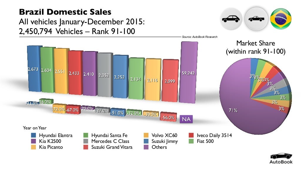 Brazil Automotive Statistics Full Year 2015 BY Model