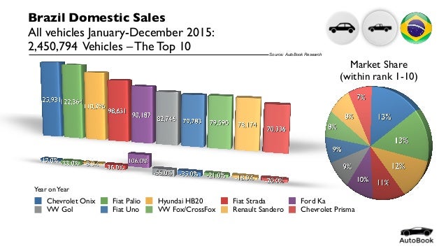 Brazil Automotive Statistics Full Year 2015 BY Model