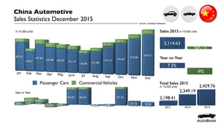 Passenger Cars CommercialVehicles
China Automotive
Sales Statistics December 2015
Total Sales 2015
Sales 2015
in 10,000 units
in 10,000 units
Year on Year
Source: AutoBook Research
Year on Year
in 10,000 units
 