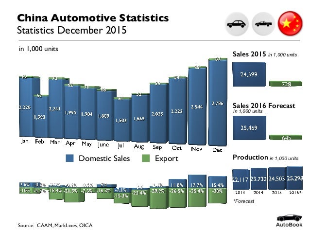 2015-12 China Automotive Statistics