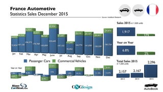 Passenger Cars CommercialVehicles
France Automotive
Statistics Sales December 2015
Total Sales 2015
Sales 2015
in 1,000 units
in 1,000 units
Year on Year
Source: AutoBook Research
Year on Year
 