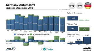 Passenger Cars CommercialVehicles
Germany Automotive
Statistics December 2015
Total Sales 2015
Sales 2015
in 1,000 units
in 1,000 units
Year on Year
Source: AutoBook Research
Year on Year
 
