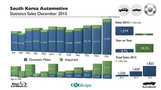 Domestic Make Imported
South Korea Automotive
Statistics Sales December 2015
Year on Year
Source: AutoBook Research
Total Sales 2015
Sales 2015
in 1,000 units
in 1,000 units
Year on Year
 
