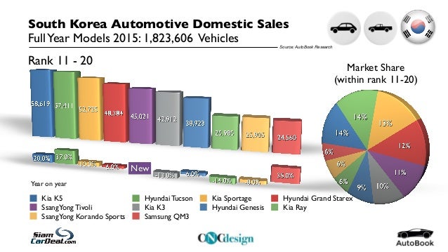 Korea Automotive Statistics December 2015