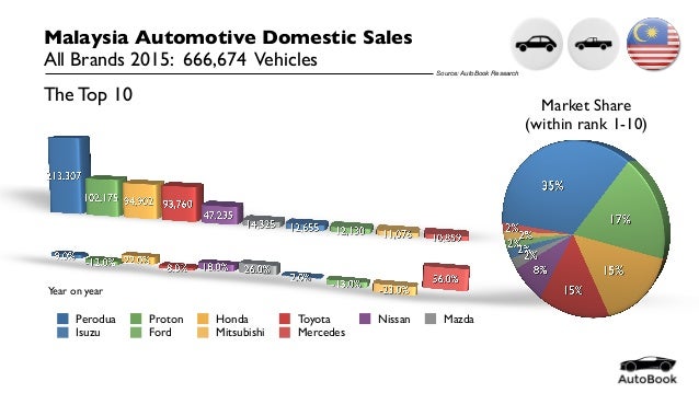 Malaysia Automotive Statistics December 2015