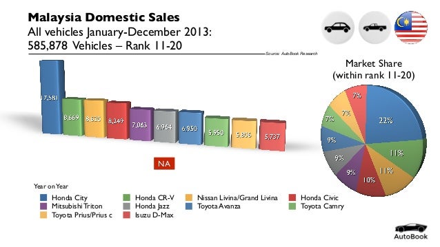 malaysia automotive statistics full year 2013 by model 3 638