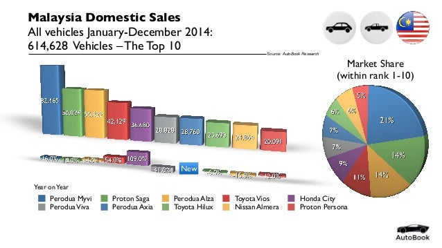 Malaysia Automotive Statistics Full Year 2014 by Model