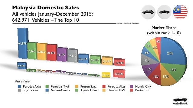 Malaysia Automotive Statistics Full Year 2015 by Model
