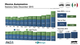 Cars Light Trucks
Mexico Automotive
Statistics Sales December 2015
Source: AutoBook Research
Total Sales 2015
Sales 2015
in 1,000 units
in 1,000 units
Year on Year
Year on Year
 