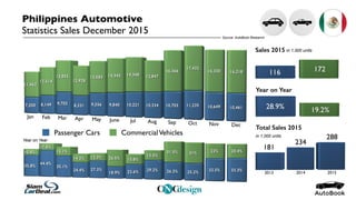 Passenger Cars CommercialVehicles
Philippines Automotive
Statistics Sales December 2015
Source: AutoBook Research
Total Sales 2015
Sales 2015
in 1,000 units
in 1,000 units
Year on Year
Year on Year
 