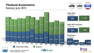 Domestic Sales Export
Source: Federation of Thai Industries,
Thailand Automotive Institute
Thailand Automotive
Statistics June 2015
Production
Sales 2014
in 1,000 units
in 1,000 units
Sales 2015 Forecast
in 1,000 units
–26.14%
–16.30%
 