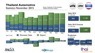 Domestic Sales Export
Source: Federation of Thai Industries,
Thailand Automotive Institute
Thailand Automotive
Statistics November 2015
Production
Sales 2014
in 1,000 units
in 1,000 units
Sales 2015 Forecast
in 1,000 units
Year on Year
 