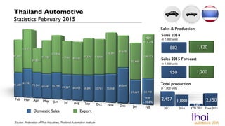 Domestic Sales Export
Source: Federation of Thai Industries, Thailand Automotive Institute
Thailand Automotive
Statistics February 2015
Total production
Sales 2014
in 1,000 units
in 1,000 units
Sales & Production
YOY
+11.3%
YOY
–10.8%
Sales 2015 Forecast
in 1,000 units
 