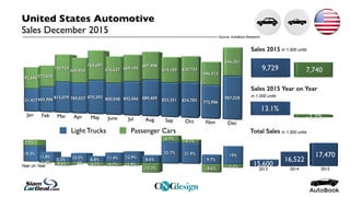 Light Trucks Passenger Cars
United States Automotive
Sales December 2015
Total Sales
Sales 2015
in 1,000 units
in 1,000 units
Sales 2015 Year on Year
in 1,000 units
Year on Year
Source: AutoBook Research
 