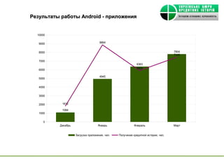 Результаты работы Android - приложения


  10000


   9000                              8864


   8000                                                                             7804
                                                                                    7446

   7000
                                                             6363
                                                             5909
   6000

                                     4945
   5000


   4000


   3000


   2000    1812

           1084
   1000


     0
          Декабрь                   Январь                 Февраль                  Март


                    Загрузка приложения, чел.   Получение кредитной истории, чел.
 
