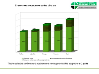 Статистика посещения сайта ubki.ua




                                                                                   3755


                                                                                    21350
                                                4571
                                                                  3373

                                                 18929             13273
                              2146
            1516                3874




                                                                                    79349
                               63671             64544             67432
             63407




         Ноябрь           Декабрь           Январь            Февраль            Март


              Посещение сайта                              Посещение мобильного приложения
              Посещение сайта через мобильное устройство


После запуска мобильного приложения посещение сайта возросло в 3 раза
 