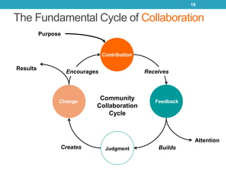 19


The Fundamental Cycle of Collaboration
          Purpose


                                 Contribution

Results
   ...