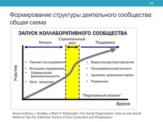 31


Формирование структуры деятельного сообщества:
общая схема




Книга Anthony J. Bradley и Mark P. McDonald «The Socia...