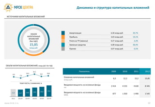 Динамика и структура капитальных вложений

  ИСТОЧНИКИ КАПИТАЛЬНЫХ ВЛОЖЕНИЙ




                            ОБЪЕМ
                                                               Амортизация                      6,30 млрд руб.          39,7%
                         КАПИТАЛЬНЫХ                           Прибыль                          3,03 млрд руб.          19,1%
                          ВЛОЖЕНИЙ
                           (без НДС)                           Плата за ТП (авансы)             0,37 млрд руб.           2,3%
                              15,85                            Заемные средства                 6,08 млрд руб.          38,4%
                              млрд руб.                        Прочее                           0,07 млрд руб.           0,5%




 ОБЪЕМ КАПИТАЛЬНЫХ ВЛОЖЕНИЙ, млрд руб. без НДС

                                 31,1                                    Показатель             2009         2010        2011   2012
                       14,3               8,4     14,6
       4,3
                -7,3
                                                          Освоение капитальных вложений
                                                                                                  6,5            12,2    15,2   15,85
                                                          млрд руб.
                 ТЕМП РОСТА / СНИЖЕНИЯ, %
                                                          Вводимая мощность на основные фонды
                                                                                                2 414       4 155       4 630   8 345
                                                          км

                                          20,6    23,6
      15,8             16,8       19,0                    Вводимая мощность на основные фонды
                14,7                                                                             877        1 050       1 490   1 545
                                                          МВА
      2012   2013П     2014П     2015П    2016П   2017П

www.mrsk-1.ru                                                                                                                      10
 