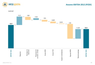 www.mrsk-1.ru
                     EBITDA’ 2011




                                              13,7
                                                                                         млрд руб.


                                                                                  +1,3


                      Выручка




                       Расходы на
                                                                              - 0,8




                         персонал




                      Покупная э/э
                                                                          + 0,5




                   на комп. потерь
                                                                      - 0,5




                       Услуги ФСК




                       Услуги ТСО
                                                             - 0,49
                                                     -0,19




                Сырье и материалы
                                                - 2,6




                     Прочие OPEX




                   Прочие доходы
                                     + 1,42




                     EBITDA’ 2012
                                     12,3
                                                                                                     Анализ EBITDA 2012 (РСБУ)




16
 