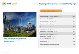 Характеристика сетевых активов МРСК Центра


                                            КЛЮЧЕВЫЕ ПОКАЗАТЕЛИ 2012



                                          Протяженность ВЛ 0.4-110 кВ (по трассе), тыс. км   368,6

                                          Протяженность ВЛ 35-110 кВ, тыс. км                 51,8

                                          Протяженность ВЛ 0.4-10 кВ, тыс. км                316,8

                                          Протяженность КЛ 0.4-110 кВ, тыс. км                11,3

                                          Общая мощность подстанций, тыс. МВА                 49,0

                                          Мощность ПС 35-110 кВ, тыс. МВА                     32,6

                                          Мощность ТП, РП 6-10/0,4 кВ, тыс. МВА               16,5

                                          Общее количество подстанций, тыс. шт.               92,5

                                          Количество ПС 35-110 кВ, тыс. шт.                    2,3
  Объем электрических сетей МРСК Центра   Количество ТП, РП 6-10/0,4 кВ, тыс. шт.             90,2
  является одним из самых крупных
  среди других МРСК                       Количество у.е., млн                               1,526

                                          Количество районов электрических сетей              278




www.mrsk-1.ru                                                                                        4
 