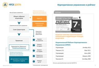 Корпоративное управление и рейтинг

                                                Внешний контроль за
          Высший орган управления               финансово-хозяйственной             РЕЙТИНГ
                                                деятельностью Компании

                Общее собрание
                  акционеров                           Аудитор


                                                    Ревизионная
          Стратегический орган управления            комиссия

                Совет Директоров
                                                     Комитеты
                                                     при Совете
                                                     Директоров
                                                                                     РАЗВИТАЯ ПРАКТИКА КОРПОРАТИВНОГО
                                                                                     УПРАВЛЕНИЯ И ЛИДИРУЮЩАЯ ПОЗИЦИЯ
                                                       Комитет
                                                                                     СРЕДИ МРСК
                                                1
                    Правление                        по стратегии
                                                                                     Национальный Рейтинг Корпоративного
                                                        Комитет                      Управления (НРКУ)
                                                2
            Председатель Правления –                   по аудиту
             Генеральный директор                                                    Подтвержден                                     Октябрь 2012
                                                       Комитет                       Повышен (7+)                                       Март 2011
                                                3
                                                      по кадрам
          Внутренний контроль за
          финансово-хозяйственной                                                    Подтвержден                                        Июль 2009
          деятельностью Компании                      Комитет по
                                                4                                    Подтвержден                                     Февраль 2009
                                                      надежности
           Департамент внутреннего                                                   Присвоен (7)                                    Сентябрь 2008
              контроля и аудита                 5
                                                        Комитет
                                                         по ТП*
                                                                                Источник: данные рейтингового агентства ЭКСПЕРТ РА
                                            *   технологическое присоединение
www.mrsk-1.ru                                                                                                                                        7
 