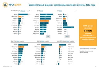 Сравнительный анализ с компаниями сектора по итогам 2012 года

            КАПИТАЛИЗАЦИЯ (28.12.12), млрд руб.              EV/S (2012)                               P/E (2012)


                   МОЭСК                      73,5        МОЭСК                      1,00                   МРСК СК           2,30

            МРСК Центра                24,6            МРСК Юга                    0,86                      МОЭСК             4,28

                  МРСК ЦП             19,4             Ленэнерго                   0,84              МРСК Центра            7,10
                МРСК Урала           18,4            МРСК Центра              0,72                   МРСК Сибири            7,30

                МРСК Волги          13,4                МРСК ЦП              0,67                           МРСК ЦП          10,11

            МРСК Сибири         8,4                   МРСК Урала        0,51                          МРСК Волги              11,50
                                                                                                                                                             МРСК Центра
                 Ленэнерго     7,5                       МРСК СЗ        0,51                          МРСК Урала                               29,37
                                                                                                                                                              занимает
                  МРСК СЗ      6,1                      МРСК СК         0,50                               Ленэнерго         отриц.

                 МРСК Юга     2,6                     МРСК Волги        0,48                               МРСК Юга          отриц.                            2 место
                  МРСК СК     1,5                    МРСК Сибири      0,30                                  МРСК СЗ          н/д                             по ряду
                                                                                                                                                          показателей в
                                                                                          0,64                                     10,28
                                                                                                                                                       распределительном
                                                                                                                                                         сетевом секторе
            ВЫРУЧКА (2012), млрд руб.                        EBITDA (2012), млрд руб.                  ЧИСТАЯ ПРИБЫЛЬ (2012), млрд руб.


                   МОЭСК              118,0                 МОЭСК                            41,2                           17,2       МОЭСК

            МРСК Центра         69,4                   МРСК Центра                  12,3                              3,5              МРСК Центра

                  МРСК ЦП      59,9                        МРСК ЦП                 9,7                           1,9                   МРСК ЦП         Источник: Bloomberg, данные сайтов
                                                                                                                                                       распределительных сетевых
                МРСК Урала    51,3                        Ленэнерго            8,4                              1,2                    МРСК Сибири     компаний, отчетность по РСБУ,
                                                                                                                                                       расчеты Компании
            МРСК Сибири       49,7                      МРСК Волги            7,1                               1,2                    МРСК Волги

                МРСК Волги    45,8                     МРСК Сибири           5,5                                0,6                    МРСК СК

                 Ленэнерго   34,7                       МРСК Урала           4,4                                0,6                    МРСК Урала

                  МРСК СЗ    31,2                          МРСК СЗ           3,9                                0,1                    МРСК СЗ

                 МРСК Юга           23,5                   МРСК СК       2,3                          -0,3                             Ленэнерго

                  МРСК СК     11,3                        МРСК Юга      0,6                         -3,3                               МРСК Юга

www.mrsk-1.ru                                                                                                                                                                         8
 