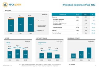 Ключевые показатели РСБУ 2012

   ВЫРУЧКА

                                                                            млрд руб.                           Показатель                     2011          2012          %
                       68,1                    69,4
           60,4                                                                                  Выручка                                       68,1          69,4           +1,9

                                                                  прочие услуги                    Услуги по передаче
                                                                                                                                               65,7          67,5            2,7
                                                                                                   электроэнергии
                                                                                                   Услуги по подключению
                                                                                                                                               1,7           1,2           (29,4)
                           65,7                  67,5             технологическое                  к электросетям
            57,6
                                                                  присоединение
                                                                                                   Прочая выручка                              0,78          0,73           (6,4)

                                                                  передача э/э                   EBITDA1                                       13,7          12,3          (10,2)

            2010           2011                  2012                                            Чистая прибыль                                5,2           3,5           (32,7)



  EBITDA                                                       ЧИСТАЯ ПРИБЫЛЬ                                                ПОЛЕЗНЫЙ ОТПУСК2

                                        млрд руб.                                                          млрд руб.                                                млрд кВтч
     EBITDA                                                         Норма чистой
     margin                                                         прибыли
                   20,1%
      18,2%
                                       17,7%                                             7,6%
                                                                        7,8%                            5,0%


                                                                                                                                                                    55,1
                   13,7               12,3
        10,9                                                                                                                                          54,1
                                                                         4,7             5,2                                         53,4
                                                                                                          3,5

        2010       2011               2012                              2010             2011            2012                        2010             2011          2012


                           (1)   расчет произведен по формуле: чистая прибыль + налог на прибыль и иные аналогичные           (2) “котловой”
www.mrsk-1.ru                    обязательные платежи + проценты к уплате – проценты к получению + амортизация                                                                      9
 