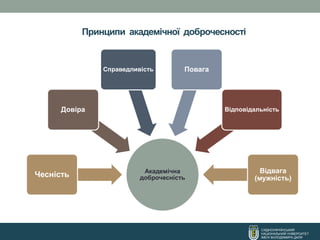 СХІДНОУКРАЇНСЬКИЙ
НАЦІОНАЛЬНИЙ УНІВЕРСИТЕТ
ІМЕНІ ВОЛОДИМИРА ДАЛЯ
Принципи академічної доброчесності
Академічна
доброчесність
Чесність
Довіра
Справедливість Повага
Відповідальність
Відвага
(мужність)
 