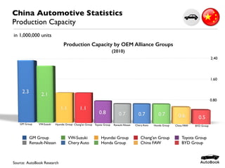 China Automotive Statistics
Production Capacity
Source: AutoBook Research
GM Group VW-Suzuki Hyundai Group Chang'an Group Toyota Group
Renault-Nissan Chery Auto Honda Group China FAW BYD Group
Production Capacity by OEM Alliance Groups
(2010)
in 1,000,000 units
 