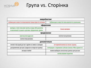 Група vs. Сторінка
 