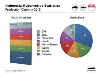 Indonesia Automotive Statistics
Production Capacity 2015
Source: AutoBook Research
Daihatsu
Toyota
Suzuki
Nissan/Datsun
Honda
Mitsubishi
Izusu
GM
Total: 1.7MVehicles Market Share
 