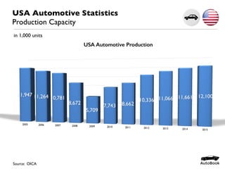 USA Automotive Statistics
Production Capacity
Source: OICA
USA Automotive Production
in 1,000 units
 