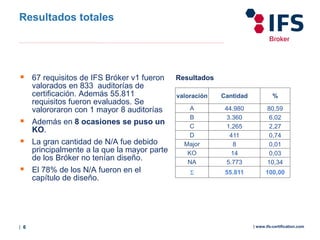 | 6 | www.ifs-certification.com
Resultados totales
 67 requisitos de IFS Bróker v1 fueron
valorados en 833 auditorías de
certificación. Además 55.811
requisitos fueron evaluados. Se
valororaron con 1 mayor 8 auditorías
 Además en 8 ocasiones se puso un
KO.
 La gran cantidad de N/A fue debido
principalmente a la que la mayor parte
de los Bróker no tenían diseño.
 El 78% de los N/A fueron en el
capítulo de diseño.
valoración Cantidad %
A 44.980 80,59
B 3.360 6,02
C 1.265 2,27
D 411 0,74
Major 8 0,01
KO 14 0,03
NA 5.773 10,34
Σ 55.811 100,00
Resultados
 
