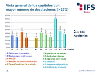 | 7 | www.ifs-certification.com
Vista general de los capítulos con
mayor número de desviaciones (> 25%)
34,0%
29,3%
42,7%
27,7%
27,1%
41,7%
37,0%
29,4%
81,5%
47,3%
38,2%
0,00%
10,00%
20,00%
30,00%
40,00%
50,00%
60,00%
70,00%
80,00%
90,00%
1.2 1.3 2.1 2.2 4.2 5.4 5.1 5.6 6.2 6.3 6.4
1.2 Estructura corporativa
1.3 Revisión por la dirección
2.1 HACCP
2.2 Requisit. de la documentación
4.2 Especificaciones de producto
5.4 gestión de incidentes
5.1 Auditorías internas
5.6 Acciones correctivas
6.2 compras
6.3 envasado del producto
6.4 Análisis del producto
Chapter
Σ = 833
Auditorías
 