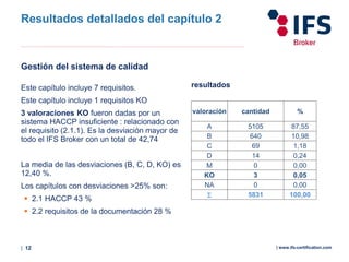 | 12 | www.ifs-certification.com
Gestión del sistema de calidad
Este capítulo incluye 7 requisitos.
Este capítulo incluye 1 requisitos KO
3 valoraciones KO fueron dadas por un
sistema HACCP insuficiente : relacionado con
el requisito (2.1.1). Es la desviación mayor de
todo el IFS Broker con un total de 42,74
La media de las desviaciones (B, C, D, KO) es
12,40 %.
Los capítulos con desviaciones >25% son:
 2.1 HACCP 43 %
 2.2 requisitos de la documentación 28 %
Resultados detallados del capítulo 2
resultados
valoración cantidad %
A 5105 87,55
B 640 10,98
C 69 1,18
D 14 0,24
M 0 0,00
KO 3 0,05
NA 0 0,00
Σ 5831 100,00
 
