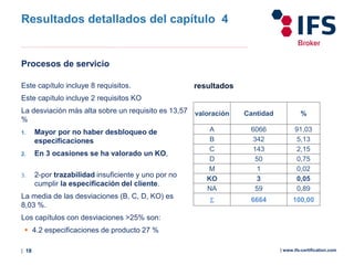 | 18 | www.ifs-certification.com
Procesos de servicio
Este capítulo incluye 8 requisitos.
Este capítulo incluye 2 requisitos KO
La desviación más alta sobre un requisito es 13,57
%
1. Mayor por no haber desbloqueo de
especificaciones
2. En 3 ocasiones se ha valorado un KO,
3. 2-por trazabilidad insuficiente y uno por no
cumplir la especificación del cliente.
La media de las desviaciones (B, C, D, KO) es
8,03 %.
Los capítulos con desviaciones >25% son:
 4.2 especificaciones de producto 27 %
Resultados detallados del capítulo 4
resultados
valoración Cantidad %
A 6066 91,03
B 342 5,13
C 143 2,15
D 50 0,75
M 1 0,02
KO 3 0,05
NA 59 0,89
Σ 6664 100,00
 