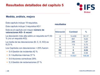 | 23 | www.ifs-certification.com
Medida, análisis, mejora
Este capítulo incluye 19 requisitos.
Este capítulo incluye 3 requisitos KO !
Este es el capítulo con mayor número de
valoraciones KO– 6 veces!
La desviación más alta sobre un requisito es17,53
% (no un requisito KO).
La media de las desviaciones (B, C, D, KO) es
8,23 %.
Los Capítulos con desviaciones > 25% fueron:
 5.4 Gestión de incidentes 42 %
 5.1 Auditorías internas 37 %
 5.6 Acciones correctivas 29%
 5.3 Gestión de reclamaciones 27 %
Resultados detallados del capítulo 5
resultados
Voloración Cantidad %
A 14.430 91,17
B 891 5,63
C 296 1,87
D 115 0,73
M 0 0,00
KO 6 0,04
NA 89 0,56
Σ 15.827 100,00
 
