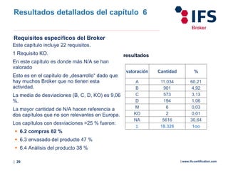 | 29 | www.ifs-certification.com
Requisitos específicos del Broker
Este capítulo incluye 22 requisitos.
1 Requisito KO.
En este capítulo es donde más N/A se han
valorado
Esto es en el capítulo de „desarrollo“ dado que
hay muchos Bróker que no tienen esta
actividad.
La media de desviaciones (B, C, D, KO) es 9,06
%.
La mayor cantidad de N/A hacen referencia a
dos capítulos que no son relevantes en Europa.
Los capítulos con desviaciones >25 % fueron:
 6.2 compras 82 %
 6.3 envasado del producto 47 %
 6.4 Análisis del producto 38 %
Resultados detallados del capítulo 6
resultados
valoración Cantidad %
A 11.034 60,21
B 901 4,92
C 573 3,13
D 194 1,06
M 6 0,03
KO 2 0,01
NA 5616 30,64
Σ 18.326 1oo
 