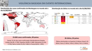 Fonte: CIEVS Nacional em 01/08/2022, às 22h
Distribuição dos casos confirmados de Monkeypox no mundo até o
dia 01/08/2022
23.830 casos confirmados, 89 países.
Sendo 73,1% dos casos confirmados distribuídosnos Estados
Unidos (24,3%, 5.793), Espanha (18,0%, 4.300), Alemanha (11,4%,
2.724), Reino Unido (11,2%, 2.661) e França (8,2%, 1.955).
VIGILÂNCIA BASEADA EM EVENTO INTERNACIONAL
06 óbitos, 04 países.
Óbitos distribuídos na Espanha (2 óbitos), Brasil ( 01
óbito), Gana (1 óbito), Índia (1 óbito), Peru (1 óbito).
Distribuição de óbitos no mundo até o dia 01/08/2022
 